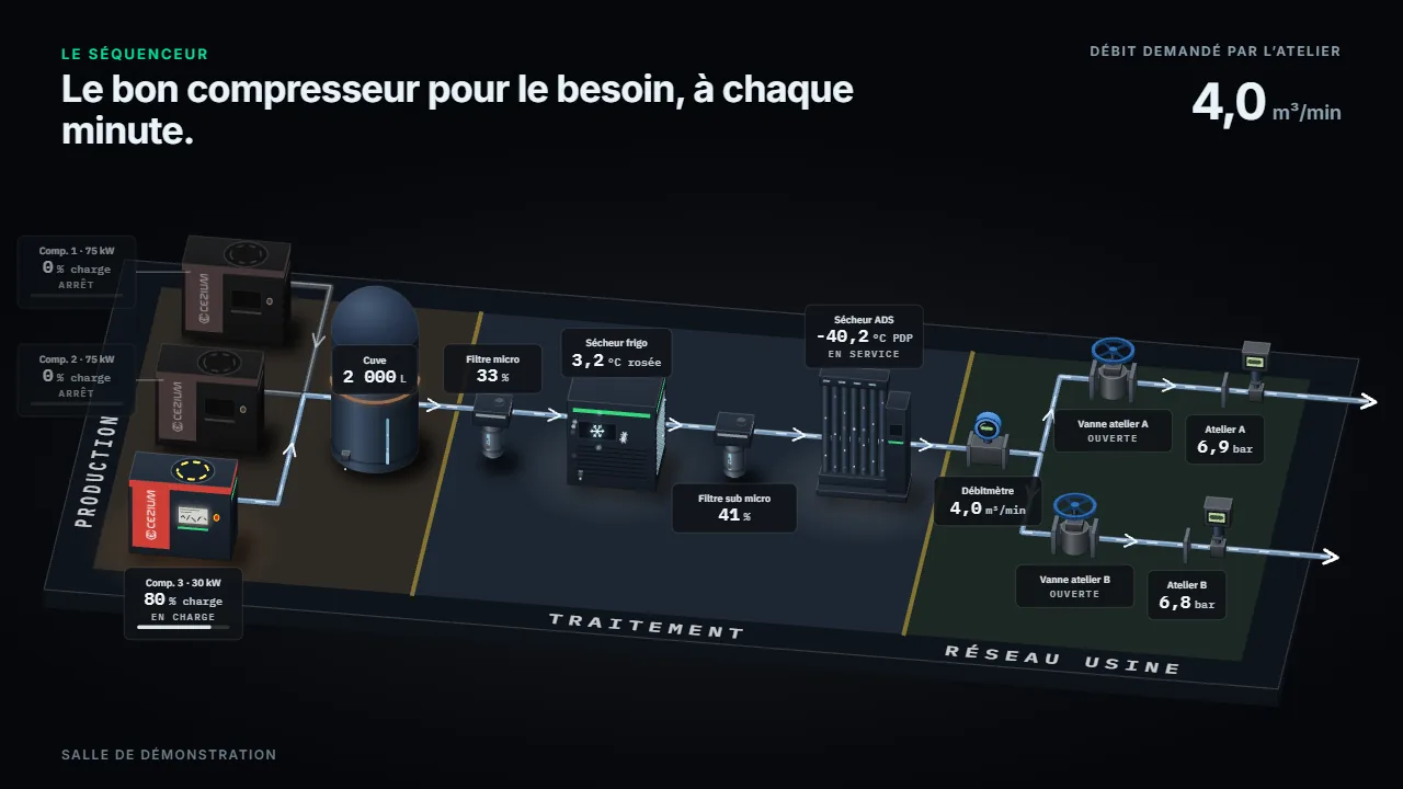 Le séquenceur sur la salle de démonstration : le petit compresseur seul au débit faible, un gros au débit qui monte, les deux variateurs à charge partagée à la pointe.