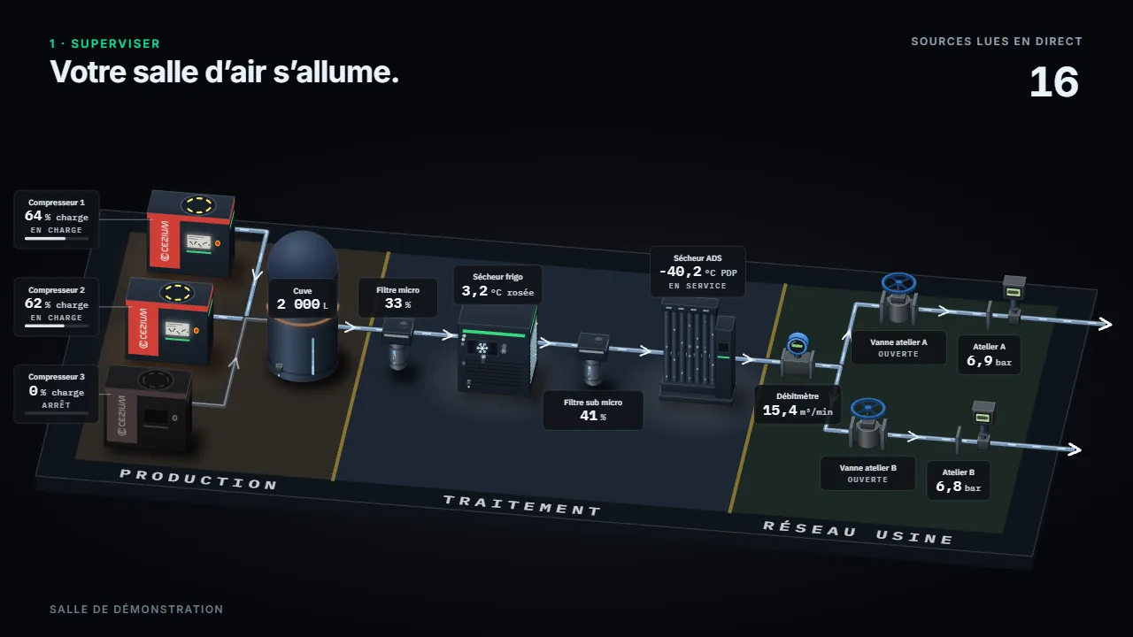 Synoptique 3D d’une salle d’air de démonstration : trois compresseurs, la cuve, le traitement et deux ateliers, chaque machine avec sa mesure en direct.